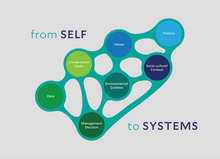 Image expressing the interconnections and purpose of MODs - to move from self to system.